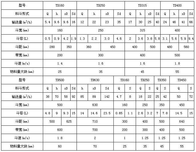 TD型斗式提升机技术参数表：输送量m³/h：5.4-66斗宽mm：160-400斗容L：0.5-9.4带宽mm：200-500斗速r/min1.4-1.8